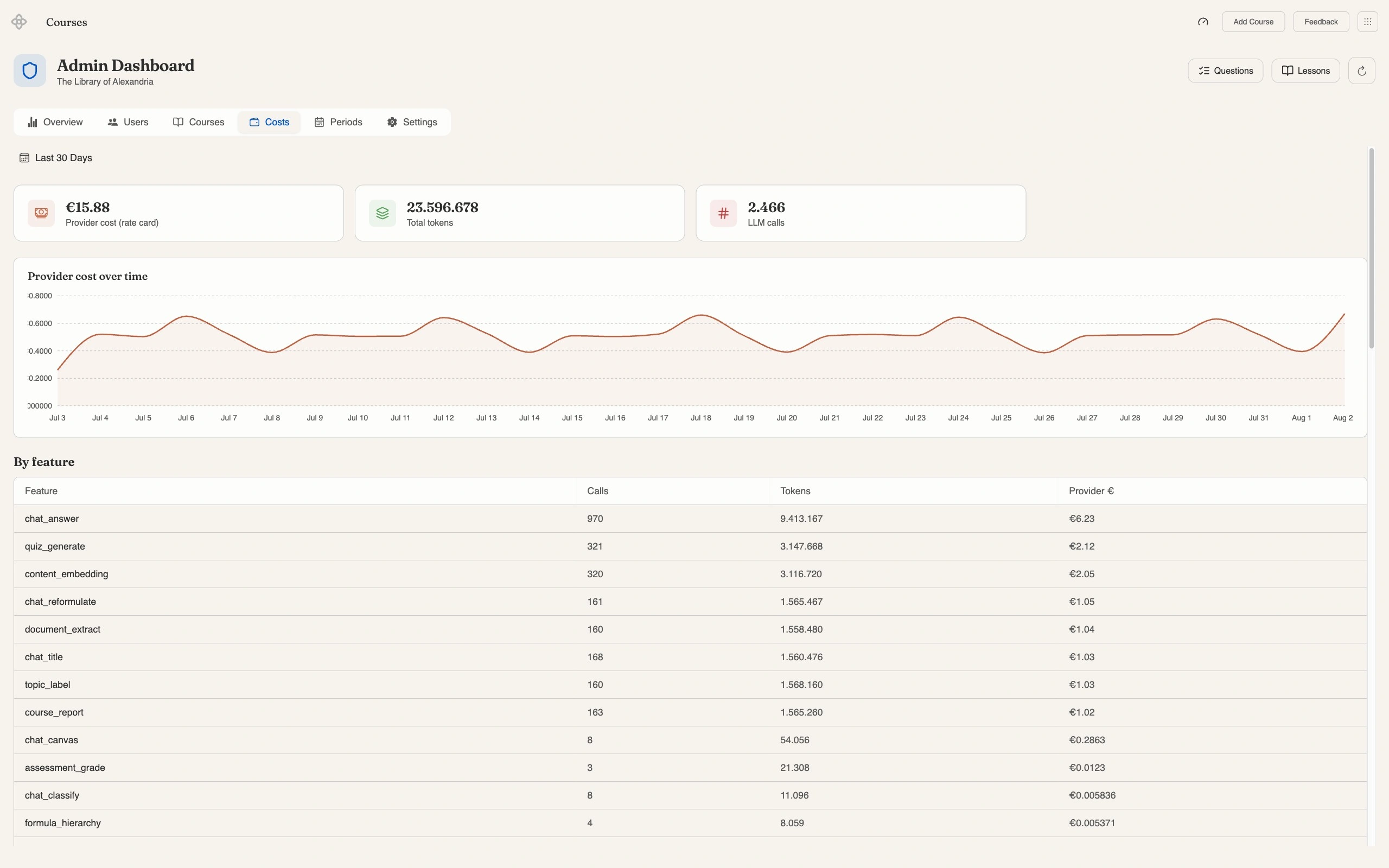 Admin dashboard Costs tab set to Last 30 Days, showing cards for provider cost of 15.88 euro, 23,596,678 total tokens and 2,466 LLM calls, a Provider cost over time area chart running daily from Jul 3 to Aug 2, and a By feature table whose Feature, Calls, Tokens and Provider euro columns are led by chat_answer at 970 calls and 6.23 euro, then quiz_generate, content_embedding and chat_reformulate
