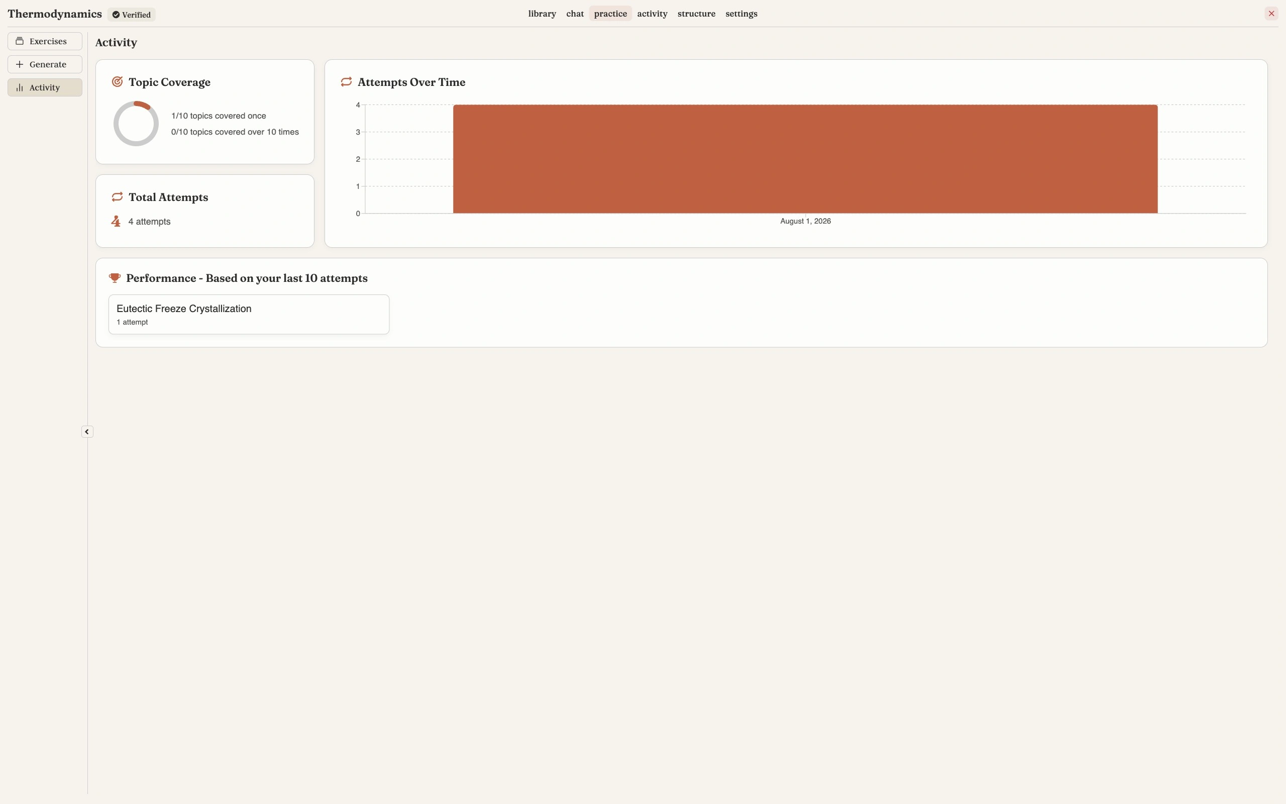 The practice Activity view showing four panels: Topic Coverage with a ring chart reading 1 of 10 topics covered once and 0 of 10 covered over 10 times, Total Attempts reading 4 attempts, an Attempts Over Time bar chart for August 1 2026, and Performance based on your last 10 attempts listing the topic Eutectic Freeze Crystallization with 1 attempt